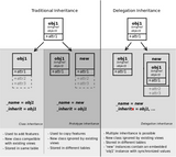Héritage Modèles Odoo